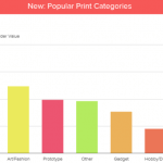 3D Hubs Trendbericht 04/2014: Replicator 2 überholt Ultimaker 2 und wird zum beliebtesten 3D-Drucker