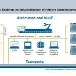 Siemens 3D-Druck Portfolio