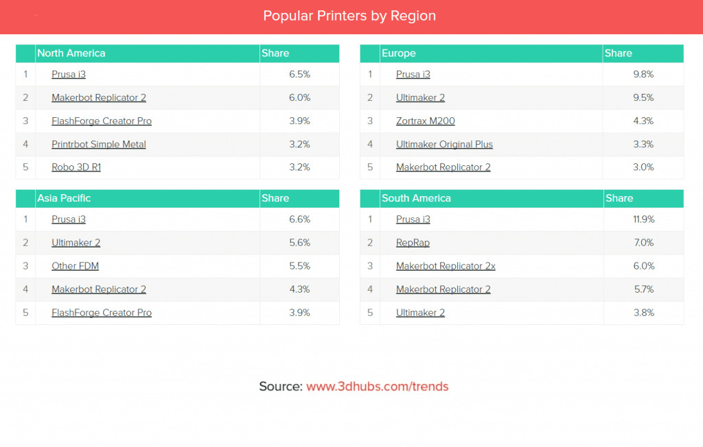 Regionale Statistik