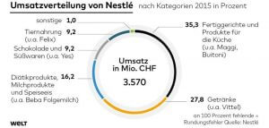 Grafik Umsatzverteilung.