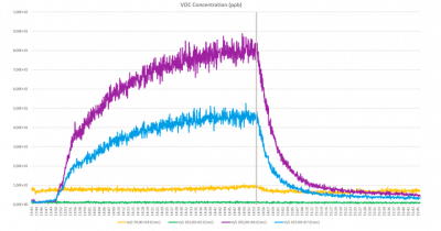 Gasausstoß eines 3D-Druckers