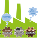 Grafische Darstellung aller Bereiche