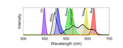 LED Emissionsreaktionen