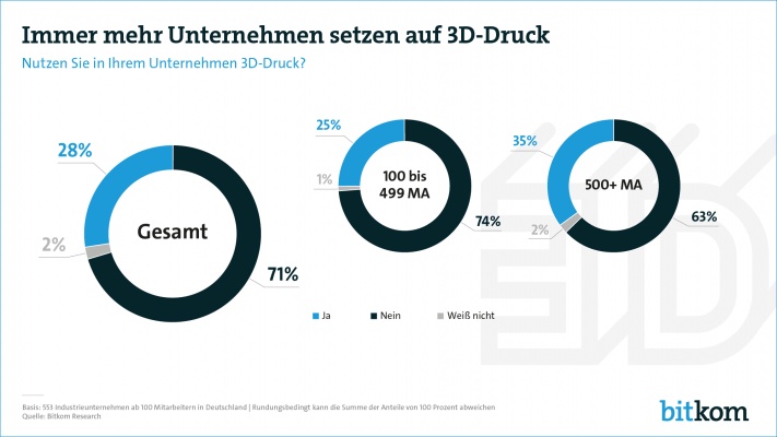 Grafik von Bitkom zur Studie