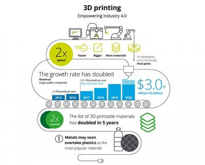 3D-Druck Zahlen grafisch dargestellt