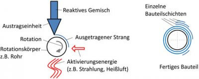 Rotativ additive Fertigung mit reaktivem Gemisch