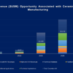 SmarTech Analysis prognostiziert für Keramik-3D-Druck starkes Umsatzwachstum auf 4,8 Mrd. USD bis 2030