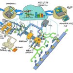 Schematische Darstellung einer Laser-Sinter-Produktionslinie