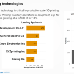 Übersicht der 5 wichtigsten Anmelder von Patenten