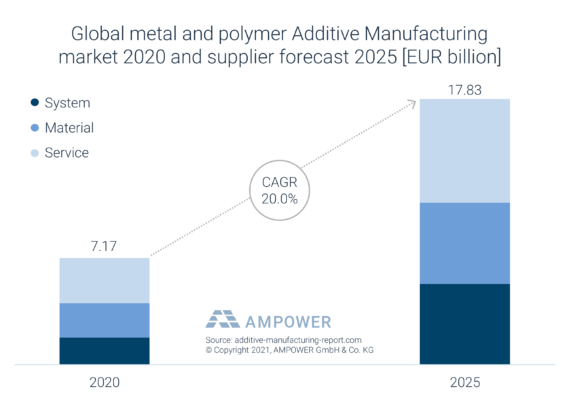 Metall und Polymer im 3D-Druck: Prognose bis 2025 (Grafik)