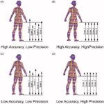 3D-Körperscanning-Messungen