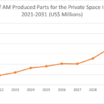 Prognose Gesamtwert 3D-Druck-Teile bis 2031