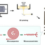 Grafik zum 3D-gedruckten System