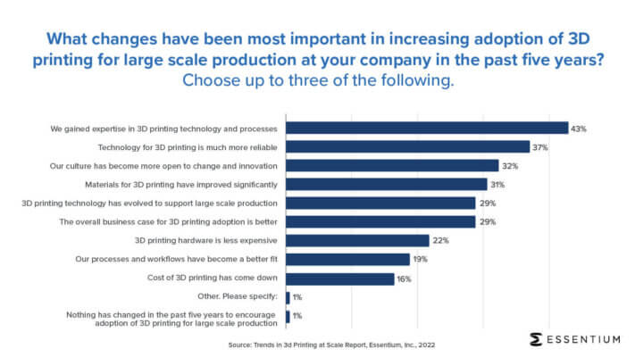 Gründe, weshalb 3D-Druck eingeführt wurde