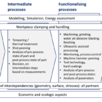 Grafik zur Arbeit des Projekts