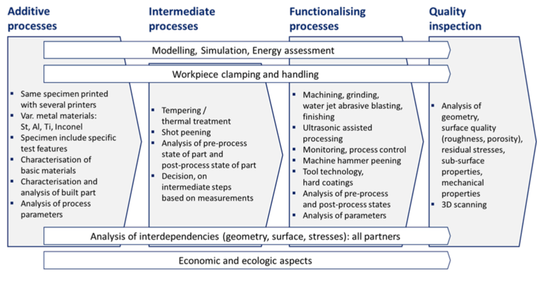 Grafik zur Arbeit des Projekts