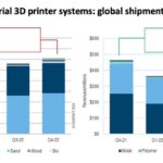 Marktanalyse von CONTEXT zeigt Rückgang von Lieferungen bei industriellen 3D-Druckern um 13 %