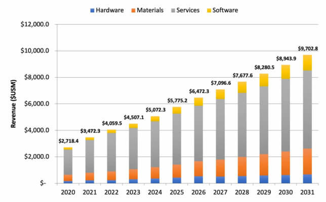 Diagramm zu den Umsätzen bis 2031 in den verschiedenen Kategorien Hardware, Materialien, Services und Software