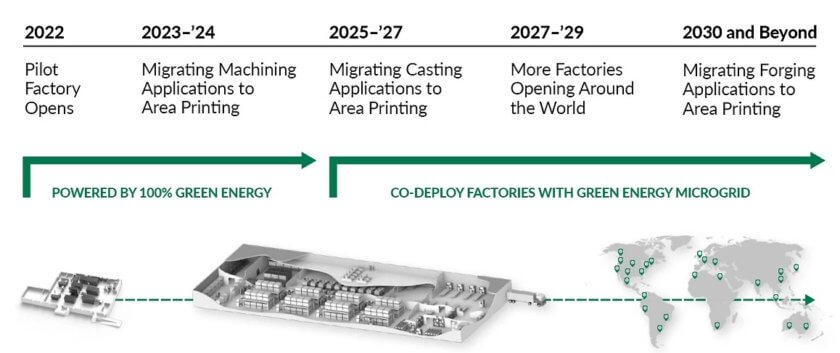 Seurats Fahrplan für grüne Übergänge in der Fertigung