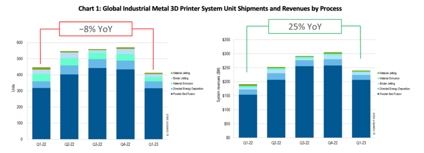Weltweite Lieferungen und Einnahmen von industriellen Metall-3D-Drucker