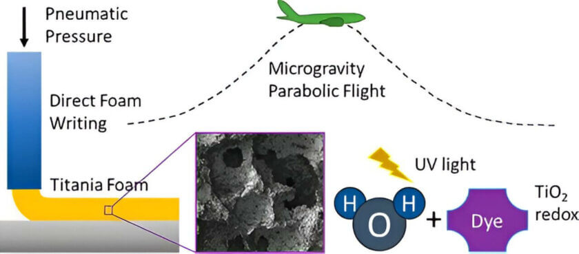 Diagramm zur Darstellung von Titania-Schaum-Produktion mittels pneumatischem Druck und dessen Reaktion unter UV-Licht und Mikrogravitation.