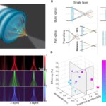 Schematische Darstellung und Leistungsvergleich von traditionellen und 3D-gedruckten mehrschichtigen achromatischen Metalinsen