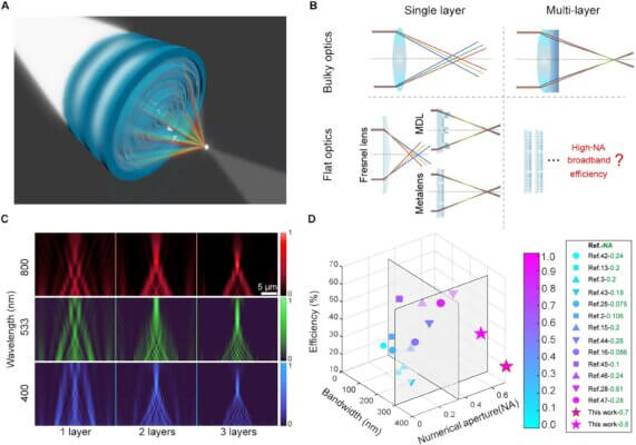 Schematische Darstellung und Leistungsvergleich von traditionellen und 3D-gedruckten mehrschichtigen achromatischen Metalinsen