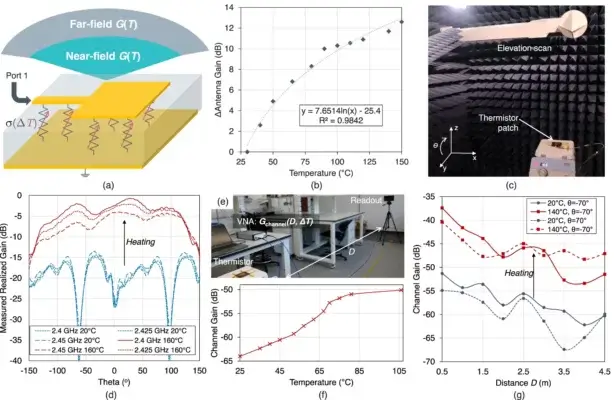 Temperatursensor 3D-Druck Universität Glasgow Mikrowellentechnik Temperaturmessung 3D-gedruckter flexibler Temperatursensor Mikrowellen Technologie Universität Glasgow Temperaturüberwachung Anechoische Kammer Test