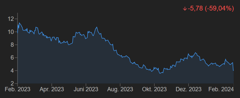 Aktienkursentwicklung von 3D Systems zeigt deutlichen Abwärtstrend von Februar 2023 bis Februar 2024