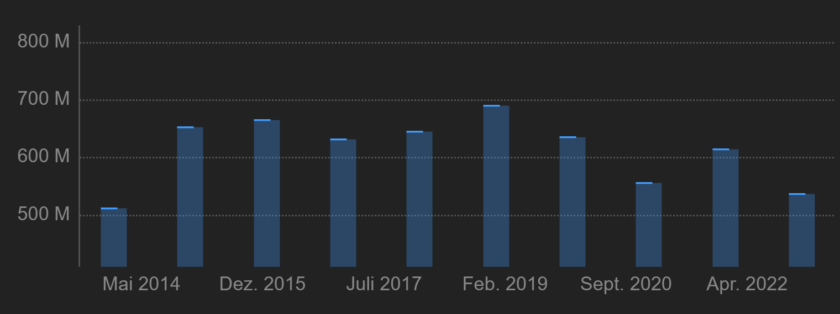 Balkendiagramm des globalen 3D-Druck-Umsatzes mit Höhepunkten und Abwärtstrends über acht Jahre