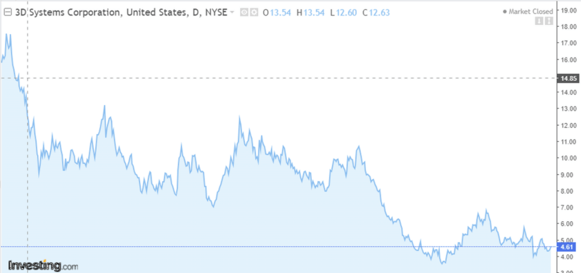 Aktienkurs von 3D Systems zeigt Volatilität während einer Phase von Berichtsverzögerungen und NYSE-Warnungen
