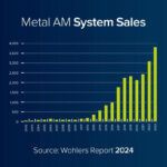 Wohlers Report 2024: Markt für Metall-3D-Drucker wächst 2023 um 24%