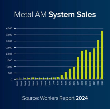 Barren-Diagramm der jährlichen Verkaufszahlen von Metall-3D-Drucksystemen von 2002 bis 2023