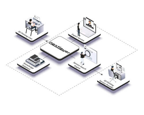 Illustration der Nextlayer-Plattform, die 3D-Druck-Anwender mit Dienstleistern, Experten und Wissensdatenbanken vernetzt.