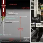 Detailliertes Diagramm des Melt-Electrowriting-Prozesses mit Taylor-Kegel und Polymerstrahl (links) sowie Foto der MEW-Hardware mit annotierten Komponenten wie X-, Y-, Z-Achsenstufen, Telezentriklinse und Kollektor (rechts).