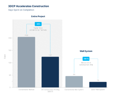 3D-Druck verkürzt Bauzeit von Sozialwohnungen in Irland Vergleich der Bauzeit von konventioneller Methode und 3D-Druckverfahren mit dem COBOD BOD2-Drucker für ein Sozialwohnungsprojekt in Irland