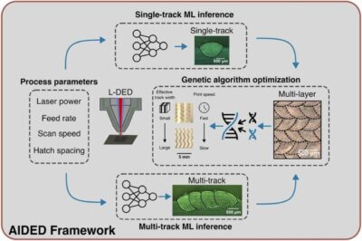 AIDED-Framework zur Optimierung des Laser-3D-Drucks mit maschinellem Lernen und genetischer Algorithmussteuerung Schaubild des AIDED-Frameworks der University of Toronto zur Optimierung von Laser-DED-Prozessparametern mit maschinellem Lernen und genetischer Algorithmusoptimierung