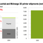 Marktanalyse: Rückläufige Auslieferungen bei 3D-Druckern im vierten Quartal 2024