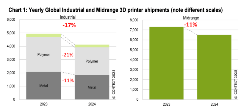 Balkendiagramm zu den globalen Auslieferungen von industriellen und Midrange-3D-Druckern mit Rückgängen im Jahr 2024 im Vergleich zu 2023