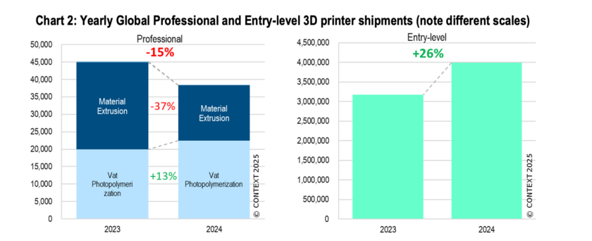 Balkendiagramm mit globalen Versandzahlen für professionelle und Einstiegs-3D-Drucker, Rückgang im Profisegment, Wachstum im Einstiegsbereich im Jahr 2024