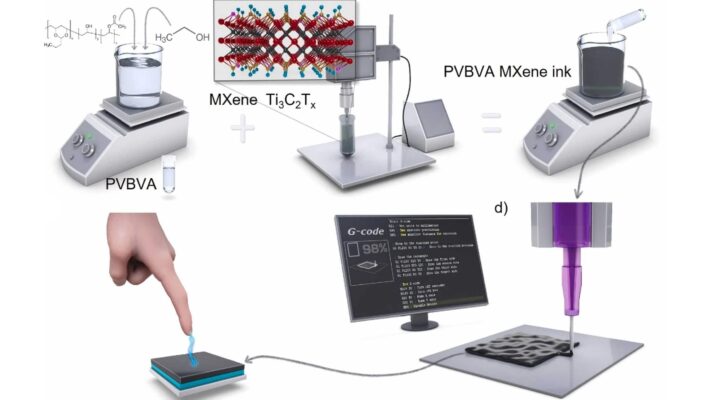 3D-Druck eines triboelektrischen Generators mit umweltfreundlicher MXene-PVBVA-Tinte Schema zur Herstellung eines 3D-gedruckten triboelektrischen Nanogenerators mit PVBVA-MXene-Tinte, 3D-Druckprozess und Energieerzeugung durch Fingerberührung
